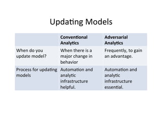 Upda-ng	
  Models	
  
Conven&onal	
  
Analy&cs	
  
When	
  do	
  you	
  
update	
  model?	
  

Adversarial	
  
Analy&cs	
  

When	
  there	
  is	
  a	
  
major	
  change	
  in	
  
behavior	
  

Frequently,	
  to	
  gain	
  
an	
  advantage.	
  

Process	
  for	
  upda-ng	
   Automa-on	
  and	
  
models	
  
analy-c	
  
infrastructure	
  
helpful.	
  

Automa-on	
  and	
  
analy-c	
  
infrastructure	
  
essen-al.	
  

 