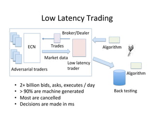 Low	
  Latency	
  Trading	
  
Broker/Dealer	
  
ECN	
  

Trades	
  

Market	
  data	
  
Low	
  latency	
  
trader	
  
Adversarial	
  traders	
  

• 
• 
• 
• 

2+	
  billion	
  bids,	
  asks,	
  executes	
  /	
  day	
  
>	
  90%	
  are	
  machine	
  generated	
  
Most	
  are	
  cancelled	
  
Decisions	
  are	
  made	
  in	
  ms	
  

Algorithm	
  

Algorithm	
  

Back	
  tes-ng	
  

 