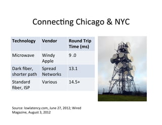 Connec-ng	
  Chicago	
  &	
  NYC	
  
Technology	
  

Vendor	
  

Round	
  Trip	
  
Time	
  (ms)	
  

Microwave	
  

Windy	
  
Apple	
  	
  

9	
  .0	
  

Dark	
  ﬁber,	
  
Spread	
  
shorter	
  path	
   Networks	
  

13.1	
  

Standard	
  
ﬁber,	
  ISP	
  

14.5+	
  

Various	
  

Source:	
  lowlatency.com,	
  June	
  27,	
  2012;	
  Wired	
  
Magazine,	
  August	
  3,	
  2012	
  

 