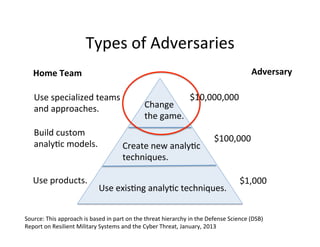 Types	
  of	
  Adversaries	
  
Adversary	
  

Home	
  Team	
  
Use	
  specialized	
  teams	
  
and	
  approaches.	
  
Build	
  custom	
  
analy-c	
  models.	
  

Use	
  products.	
  

Change	
  
the	
  game.	
  

$10,000,000	
  

Create	
  new	
  analy-c	
  
techniques.	
  

$100,000	
  

Use	
  exis-ng	
  analy-c	
  techniques.	
  

$1,000	
  

Source:	
  This	
  approach	
  is	
  based	
  in	
  part	
  on	
  the	
  threat	
  hierarchy	
  in	
  the	
  Defense	
  Science	
  (DSB)	
  
Report	
  on	
  Resilient	
  Military	
  Systems	
  and	
  the	
  Cyber	
  Threat,	
  January,	
  2013	
  

 
