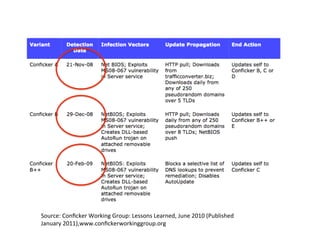 Source:	
  Conﬁcker	
  Working	
  Group:	
  Lessons	
  Learned,	
  June	
  2010	
  (Published	
  
January	
  2011),www.conﬁckerworkinggroup.org	
  

 