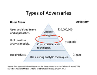 Types	
  of	
  Adversaries	
  
Adversary	
  

Home	
  Team	
  
Use	
  specialized	
  teams	
  
and	
  approaches.	
  
Build	
  custom	
  
analy-c	
  models.	
  

Use	
  products.	
  

Change	
  
the	
  game.	
  

$10,000,000	
  

Create	
  new	
  analy-c	
  
techniques.	
  

$100,000	
  

Use	
  exis-ng	
  analy-c	
  techniques.	
  

$1,000	
  

Source:	
  This	
  approach	
  is	
  based	
  in	
  part	
  on	
  the	
  threat	
  hierarchy	
  in	
  the	
  Defense	
  Science	
  (DSB)	
  
Report	
  on	
  Resilient	
  Military	
  Systems	
  and	
  the	
  Cyber	
  Threat,	
  January,	
  2013	
  

 