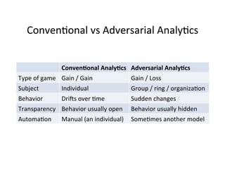 Conven-onal	
  vs	
  Adversarial	
  Analy-cs	
  
Conven&onal	
  Analy&cs	
  
Type	
  of	
  game	
   Gain	
  /	
  Gain	
  
Subject	
  
Individual	
  
Behavior	
  
DriUs	
  over	
  -me	
  
Transparency	
   Behavior	
  usually	
  open	
  
Automa-on	
   Manual	
  (an	
  individual)	
  

Adversarial	
  Analy&cs	
  
Gain	
  /	
  Loss	
  
Group	
  /	
  ring	
  /	
  organiza-on	
  
Sudden	
  changes	
  
Behavior	
  usually	
  hidden	
  
Some-mes	
  another	
  model	
  

 