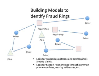 Building	
  Models	
  to	
  	
  
Iden-fy	
  Fraud	
  Rings	
  
Driver	
  
Repair	
  shop	
  
Repair	
  shop	
  

Driver	
  

Driver	
  

Clinic	
  
Driver	
  
Driver	
  
Driver	
  
Clinic	
  

•  Look	
  for	
  suspicious	
  paherns	
  and	
  rela-onships	
  
among	
  claims.	
  	
  
•  Look	
  for	
  hidden	
  rela-onships	
  through	
  common	
  
phone	
  numbers,	
  nearby	
  addresses,	
  etc.	
  

 