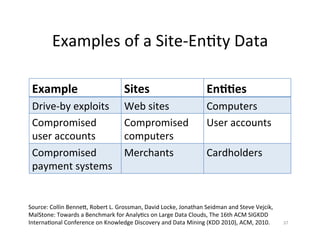 Examples	
  of	
  a	
  Site-­‐En-ty	
  Data	
  
Example	
  

Sites	
  

En&&es	
  

Drive-­‐by	
  exploits	
  
Compromised	
  
user	
  accounts	
  
Compromised	
  	
  
payment	
  systems	
  

Web	
  sites	
  
Compromised	
  
computers	
  
Merchants	
  

Computers	
  
User	
  accounts	
  
Cardholders	
  

Source:	
  Collin	
  Benneh,	
  Robert	
  L.	
  Grossman,	
  David	
  Locke,	
  Jonathan	
  Seidman	
  and	
  Steve	
  Vejcik,	
  
MalStone:	
  Towards	
  a	
  Benchmark	
  for	
  Analy-cs	
  on	
  Large	
  Data	
  Clouds,	
  The	
  16th	
  ACM	
  SIGKDD	
  
Interna-onal	
  Conference	
  on	
  Knowledge	
  Discovery	
  and	
  Data	
  Mining	
  (KDD	
  2010),	
  ACM,	
  2010.	
  

37	
  

 