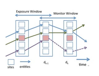 Exposure	
  Window	
  

sites	
  

en--es	
  

Monitor	
  Window	
  

dk-­‐1	
  

dk	
  

-me	
  

38	
  

 