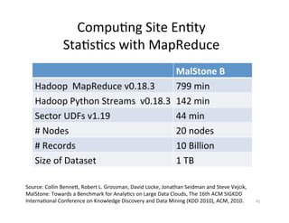 Compu-ng	
  Site	
  En-ty	
  	
  
Sta-s-cs	
  with	
  MapReduce	
  
MalStone	
  B	
  
Hadoop	
  	
  MapReduce	
  v0.18.3	
  
799	
  min	
  
Hadoop	
  Python	
  Streams	
  	
  v0.18.3	
   142	
  min	
  
Sector	
  UDFs	
  v1.19	
  
44	
  min	
  
#	
  Nodes	
  
20	
  nodes	
  
#	
  Records	
  
10	
  Billion	
  
Size	
  of	
  Dataset	
  	
  
1	
  TB	
  
Source:	
  Collin	
  Benneh,	
  Robert	
  L.	
  Grossman,	
  David	
  Locke,	
  Jonathan	
  Seidman	
  and	
  Steve	
  Vejcik,	
  
MalStone:	
  Towards	
  a	
  Benchmark	
  for	
  Analy-cs	
  on	
  Large	
  Data	
  Clouds,	
  The	
  16th	
  ACM	
  SIGKDD	
  
Interna-onal	
  Conference	
  on	
  Knowledge	
  Discovery	
  and	
  Data	
  Mining	
  (KDD	
  2010),	
  ACM,	
  2010.	
  

41	
  

 