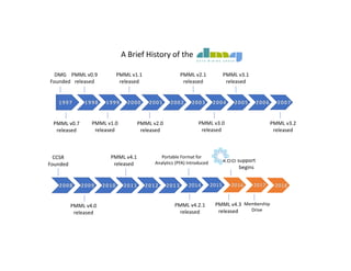 A Brief History of the
DMG
Founded
PMML v0.7
released
CCSR
Founded
PMML v0.9
released
PMML v1.0
released
PMML v1.1
released
PMML v2.0
released
PMML v3.0
released
PMML v2.1
released
PMML v3.1
released
PMML v3.2
released
PMML v4.0
released
PMML v4.1
released
PMML v4.2.1
released
Portable Format for
Analytics (PFA) Introduced
PMML v4.3
released
support
begins
Membership
Drive
 