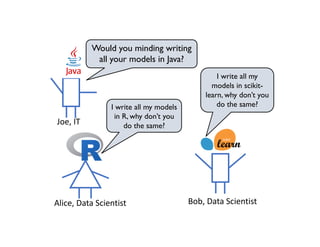 Would you minding writing
all your models in Java?
Alice, Data Scientist Bob, Data Scientist
Joe, IT
I write all my models
in R, why don’t you
do the same?
I write all my
models in scikit-
learn, why don’t you
do the same?
 