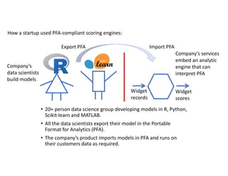 • 20+ person data science group developing models in R, Python,
Scikit-learn and MATLAB.
• All the data scientists export their model in the Portable
Format for Analytics (PFA).
• The company’s product imports models in PFA and runs on
their customers data as required.
Export PFA Import PFA
Widget
records
Widget
scores
Company’s
data scientists
build models
Company’s services
embed an analytic
engine that can
interpret PFA
How a startup used PFA-compliant scoring engines:
 