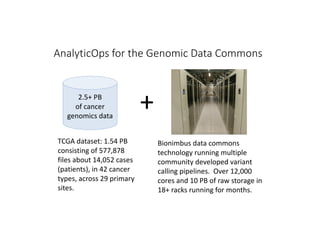 TCGA dataset: 1.54 PB
consisting of 577,878
files about 14,052 cases
(patients), in 42 cancer
types, across 29 primary
sites.
2.5+ PB
of cancer
genomics data
+
Bionimbus data commons
technology running multiple
community developed variant
calling pipelines. Over 12,000
cores and 10 PB of raw storage in
18+ racks running for months.
AnalyticOps for the Genomic Data Commons
 