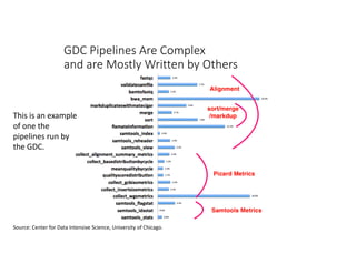 GDC Pipelines Are Complex
and are Mostly Written by Others
Source: Center for Data Intensive Science, University of Chicago.
This is an example
of one the
pipelines run by
the GDC.
 