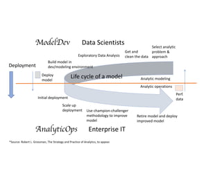 Exploratory Data Analysis
Get and
clean the data
Build model in
dev/modeling environment
Initial deployment
Use champion-challenger
methodology to improve
model
Analytic modeling
Analytic operations
Deploy
model
Retire model and deploy
improved model
Select analytic
problem &
approach
Scale up
deployment
ModelDev
AnalyticOps
Perf.
data
Data Scientists
Enterprise IT
Life cycle of a model
*Source: Robert L. Grossman, The Strategy and Practice of Analytics, to appear.
Deployment
 