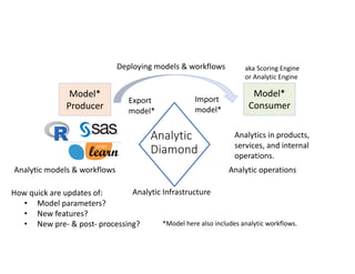 Crossing the Analytics Chasm and Getting the Models You Developed Deployed