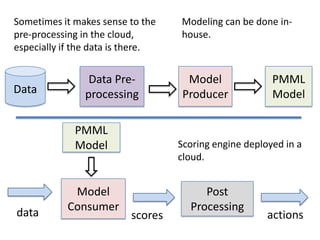 The Impact of Cloud Computing on Predictive Analytics 7-29-09 v5 | PPTX