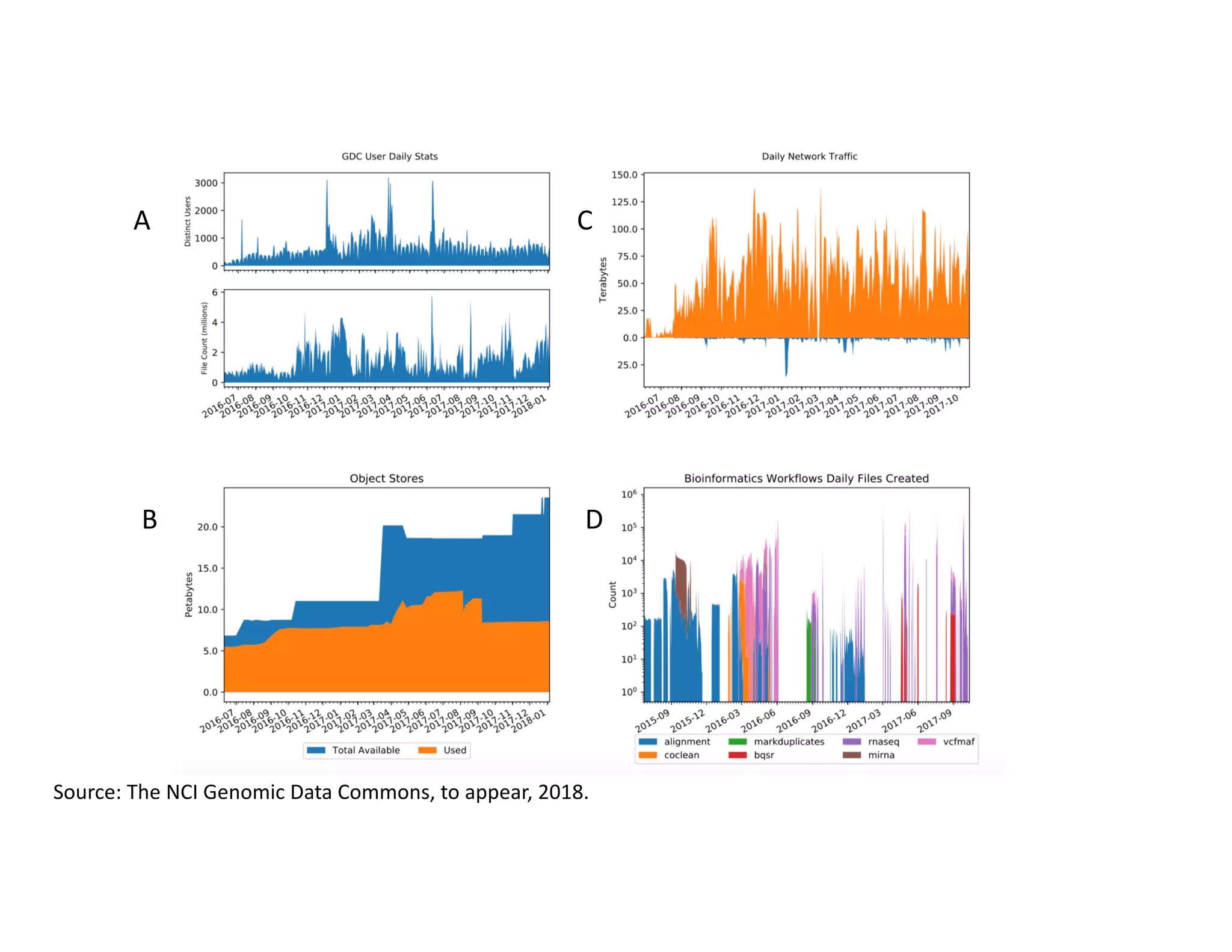 A
B
C
D
Source: The NCI Genomic Data Commons, to appear, 2018.
 