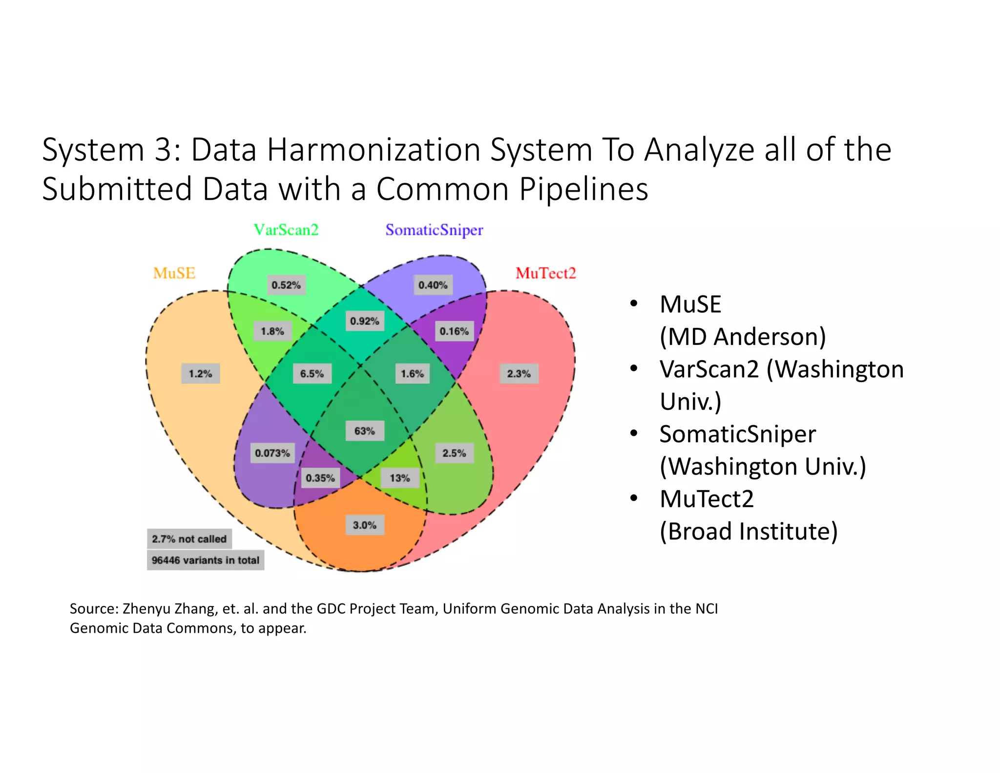 • MuSE
(MD Anderson)
• VarScan2 (Washington
Univ.)
• SomaticSniper
(Washington Univ.)
• MuTect2
(Broad Institute)
Source: Zhenyu Zhang, et. al. and the GDC Project Team, Uniform Genomic Data Analysis in the NCI
Genomic Data Commons, to appear.
System 3: Data Harmonization System To Analyze all of the
Submitted Data with a Common Pipelines
 