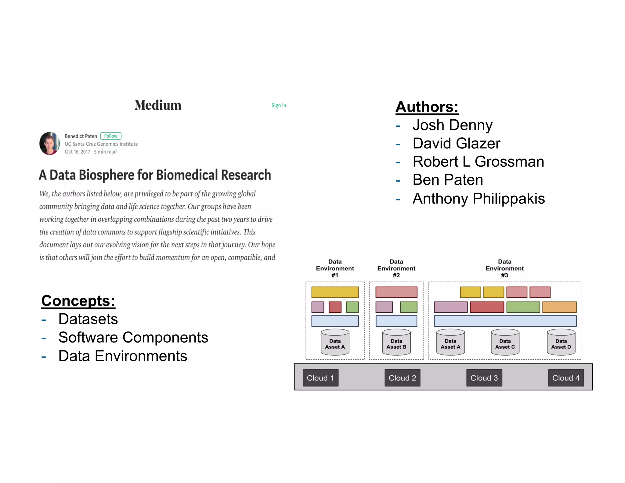 Concepts:
- Datasets
- Software Components
- Data Environments
Authors:
- Josh Denny
- David Glazer
- Robert L Grossman
- Ben Paten
- Anthony Philippakis
 