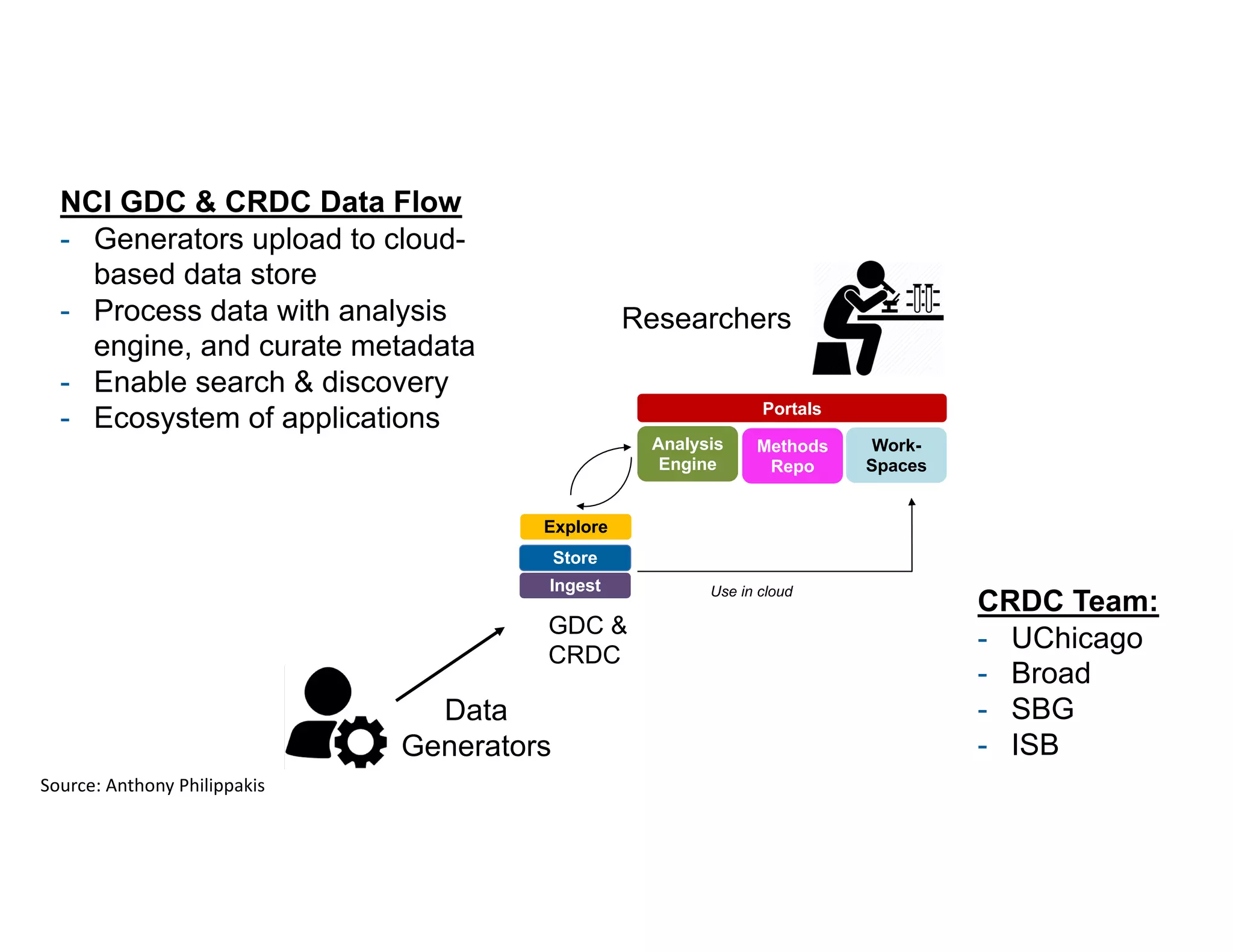 Ingest
GDC &
CRDC
Analysis
Engine
Data
Generators
Researchers
Methods
Repo
Store
Explore
Portals
Work-
Spaces
Use in cloud
NCI GDC & CRDC Data Flow
- Generators upload to cloud-
based data store
- Process data with analysis
engine, and curate metadata
- Enable search & discovery
- Ecosystem of applications
Source: Anthony Philippakis
CRDC Team:
- UChicago
- Broad
- SBG
- ISB
 
