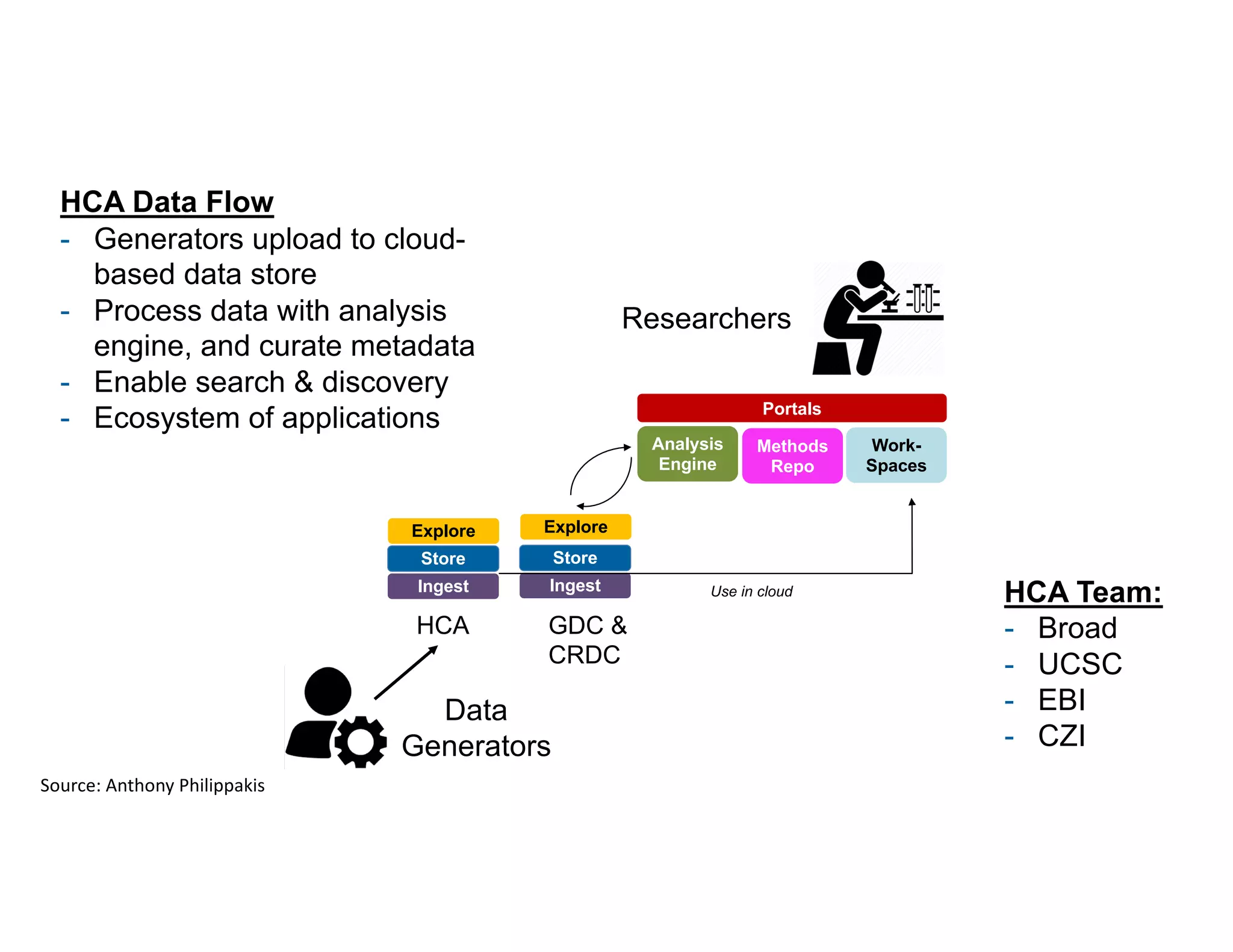 Ingest
GDC &
CRDC
Analysis
Engine
Data
Generators
Researchers
Ingest
Explore
HCA
Methods
Repo
StoreStore
Explore
Portals
Work-
Spaces
Use in cloud
HCA Data Flow
- Generators upload to cloud-
based data store
- Process data with analysis
engine, and curate metadata
- Enable search & discovery
- Ecosystem of applications
Source: Anthony Philippakis
HCA Team:
- Broad
- UCSC
- EBI
- CZI
 
