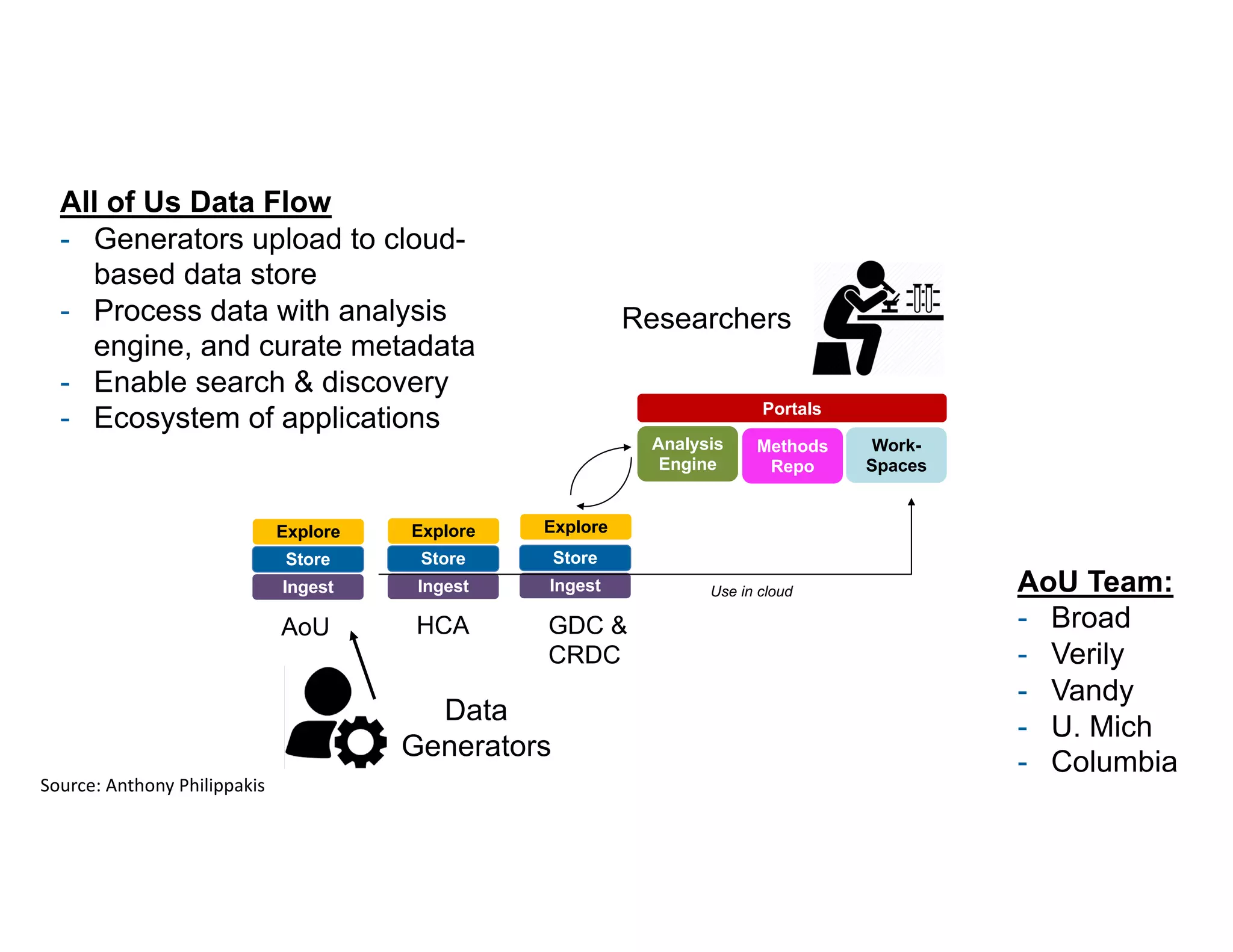 Ingest
GDC &
CRDC
Analysis
Engine
Data
Generators
Researchers
Ingest
Explore
HCA
Methods
Repo
Store
Ingest
Store
Explore
AoU
Store
Explore
Portals
Work-
Spaces
Use in cloud
All of Us Data Flow
- Generators upload to cloud-
based data store
- Process data with analysis
engine, and curate metadata
- Enable search & discovery
- Ecosystem of applications
Source: Anthony Philippakis
AoU Team:
- Broad
- Verily
- Vandy
- U. Mich
- Columbia
 