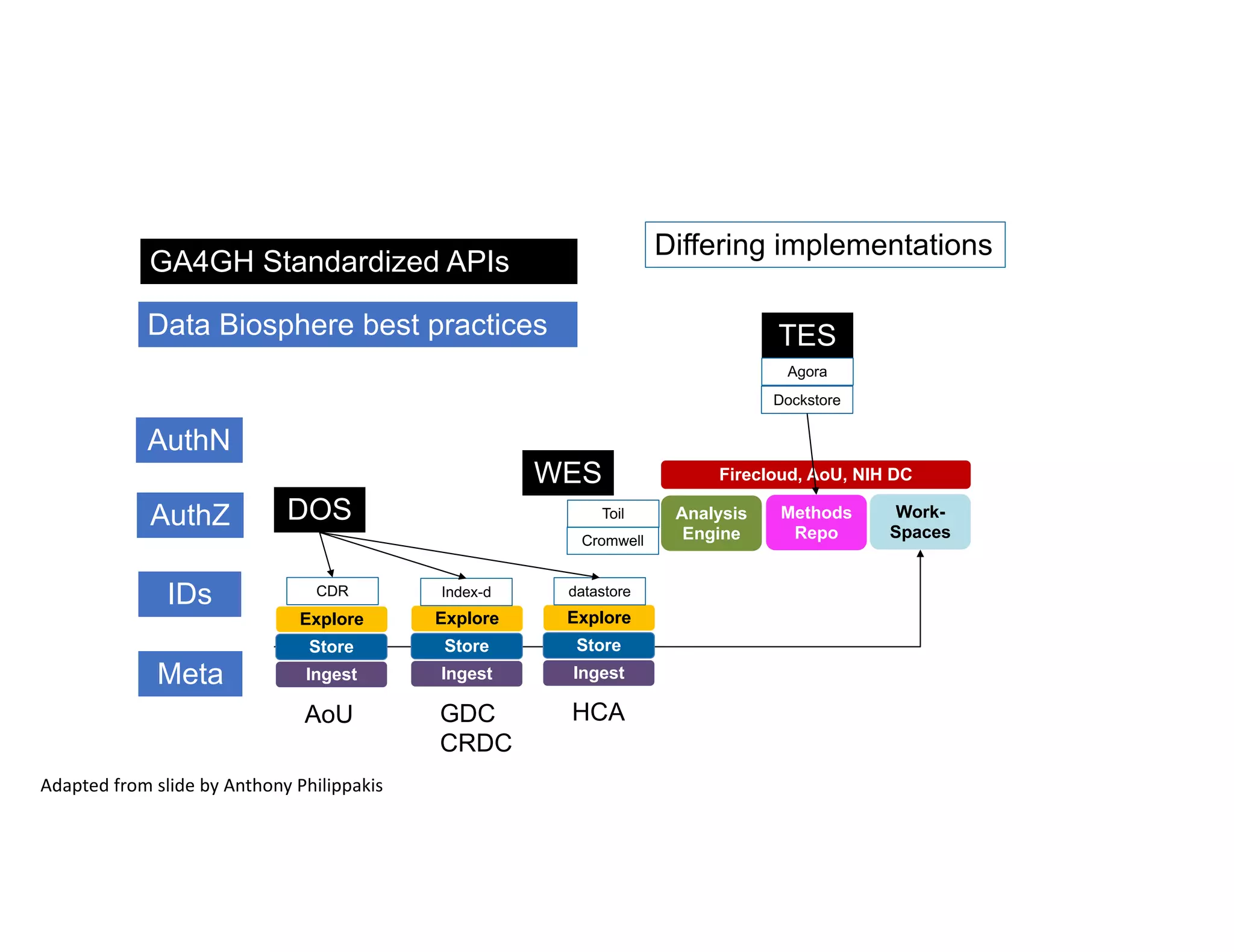 Ingest
Explore
HCA
Analysis
Engine
Firecloud, AoU, NIH DC
Ingest
Explore
GDC
CRDC
Methods
Repo
Work-
Spaces
Store
Ingest
Store
Explore
AoU
Store
DOS
Differing implementations
CDR Index-d datastore
WES
Toil
Cromwell
TES
Agora
Dockstore
GA4GH Standardized APIs
IDs
Meta
Data Biosphere best practices
AuthN
AuthZ
Adapted from slide by Anthony Philippakis
 