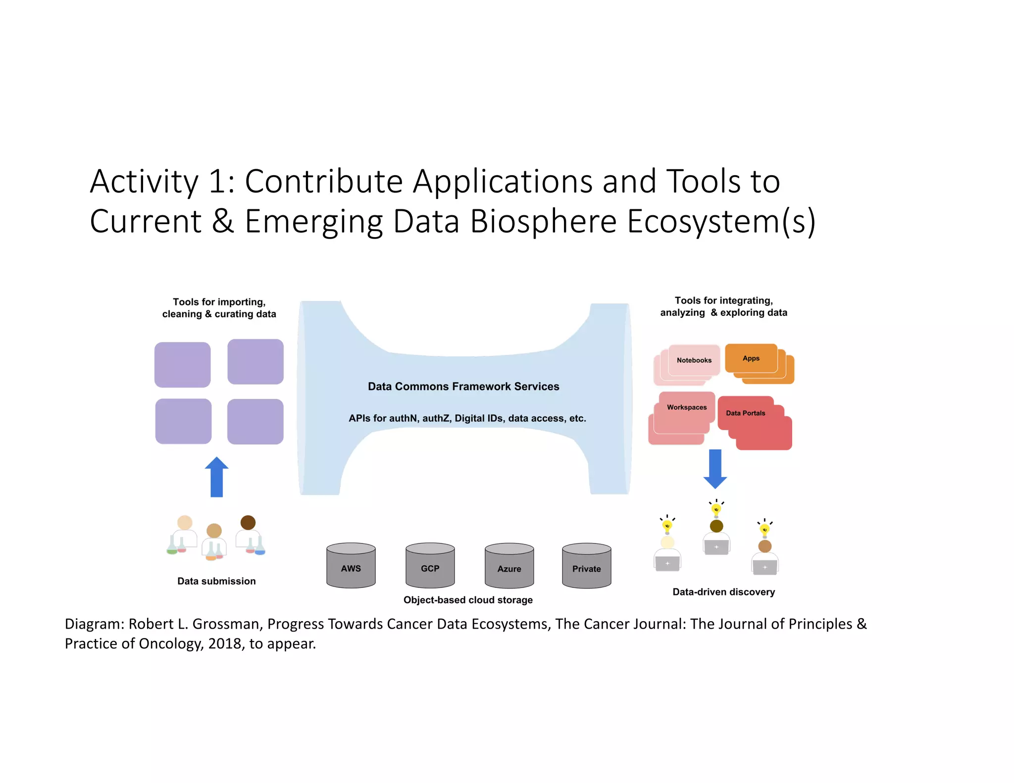 Activity 1: Contribute Applications and Tools to
Current & Emerging Data Biosphere Ecosystem(s)
Diagram: Robert L. Grossman, Progress Towards Cancer Data Ecosystems, The Cancer Journal: The Journal of Principles &
Practice of Oncology, 2018, to appear.
 