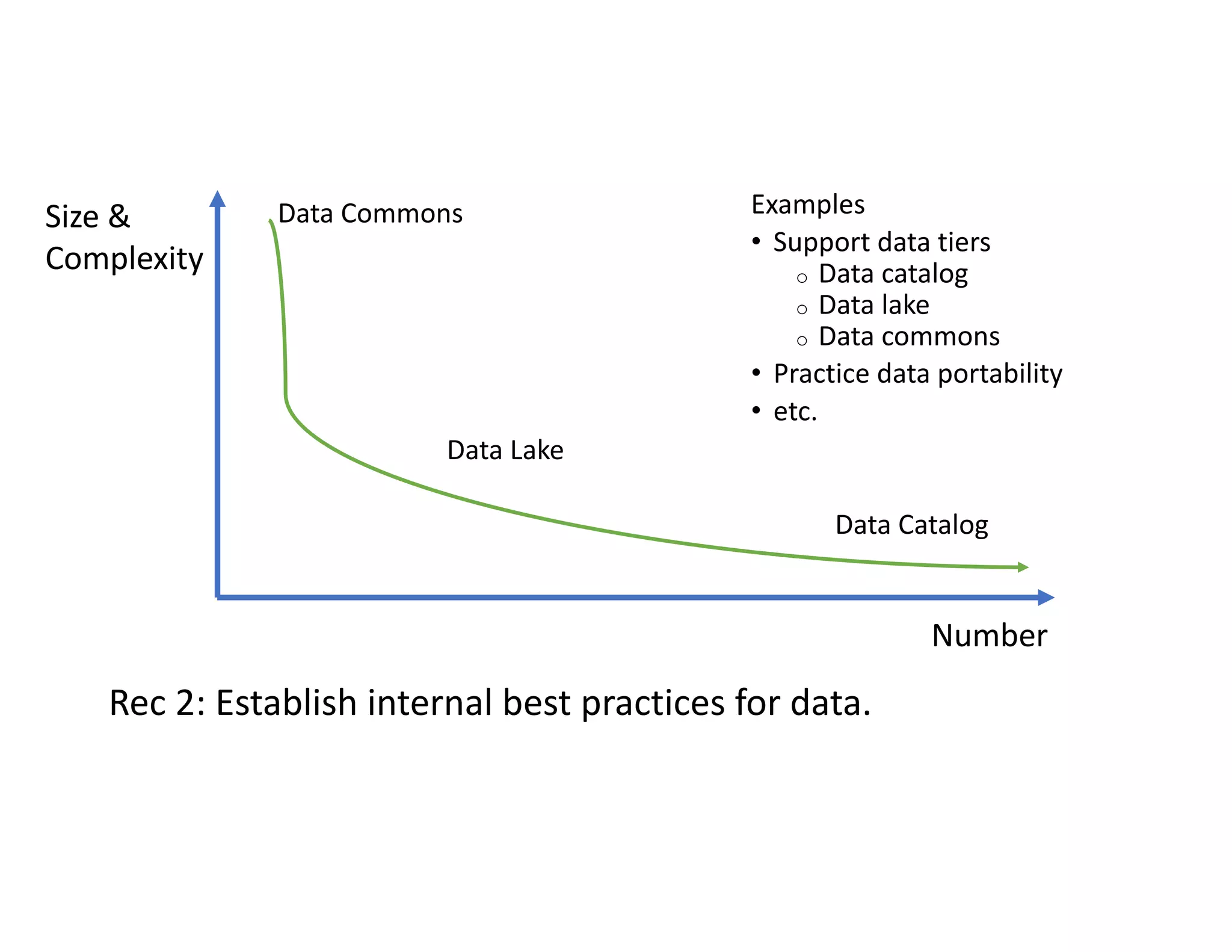 Rec 2: Establish internal best practices for data.
Examples
• Support data tiers
o Data catalog
o Data lake
o Data commons
• Practice data portability
• etc.
Number
Size &
Complexity
Data Commons
Data Lake
Data Catalog
 