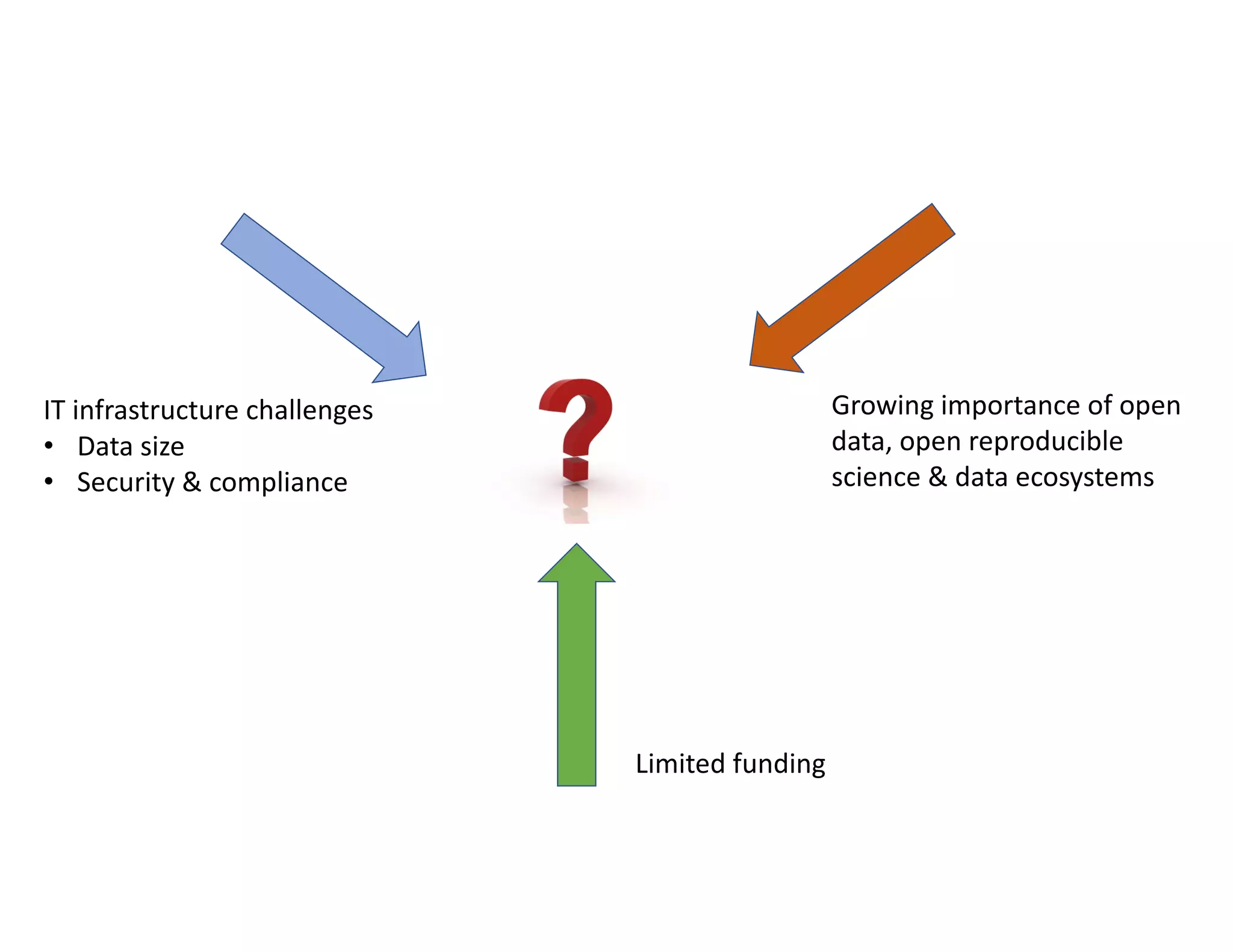 IT infrastructure challenges
• Data size
• Security & compliance
Limited funding
Growing importance of open
data, open reproducible
science & data ecosystems
 
