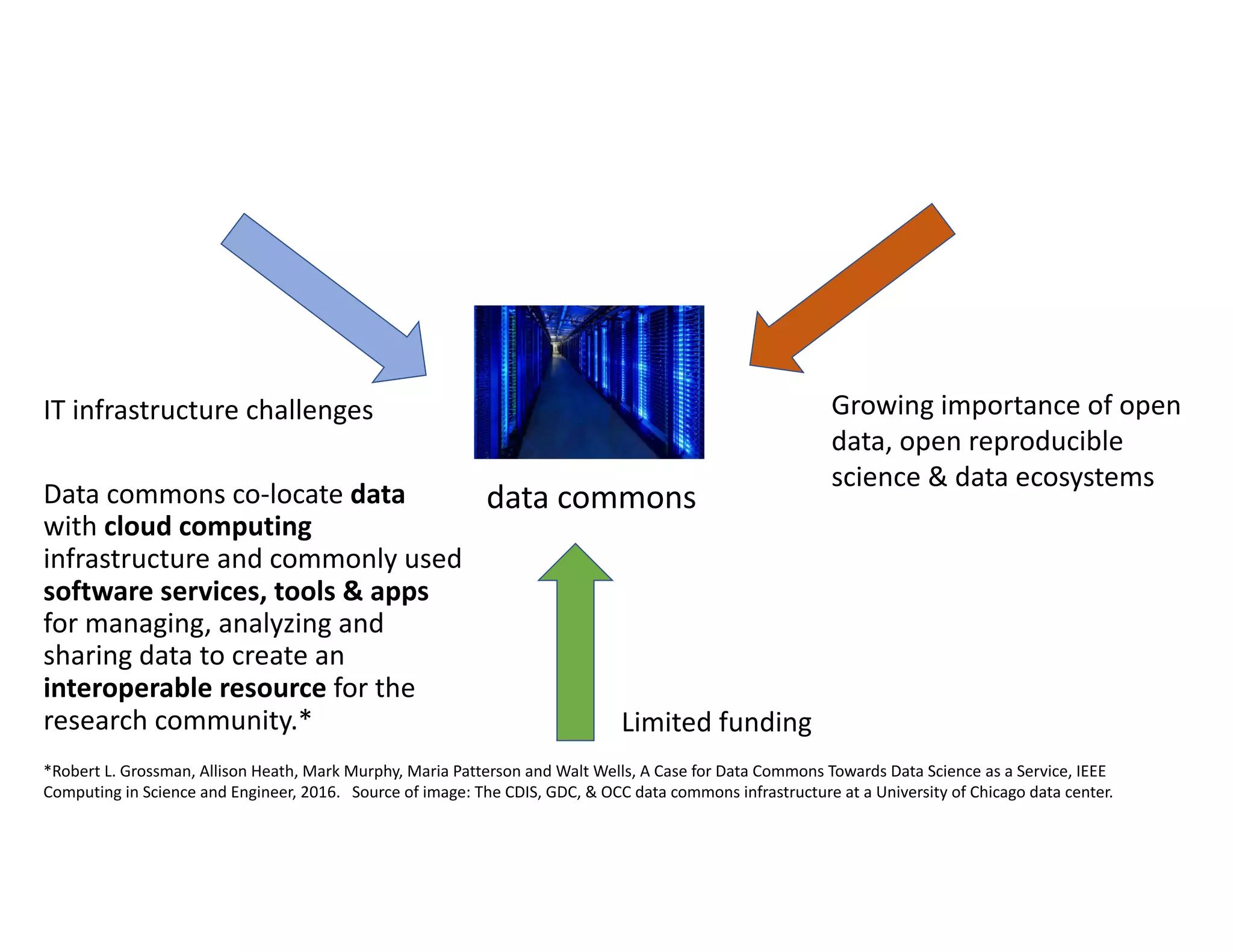 IT infrastructure challenges
Limited funding
Growing importance of open
data, open reproducible
science & data ecosystems
data commonsData commons co-locate data
with cloud computing
infrastructure and commonly used
software services, tools & apps
for managing, analyzing and
sharing data to create an
interoperable resource for the
research community.*
*Robert L. Grossman, Allison Heath, Mark Murphy, Maria Patterson and Walt Wells, A Case for Data Commons Towards Data Science as a Service, IEEE
Computing in Science and Engineer, 2016. Source of image: The CDIS, GDC, & OCC data commons infrastructure at a University of Chicago data center.
 