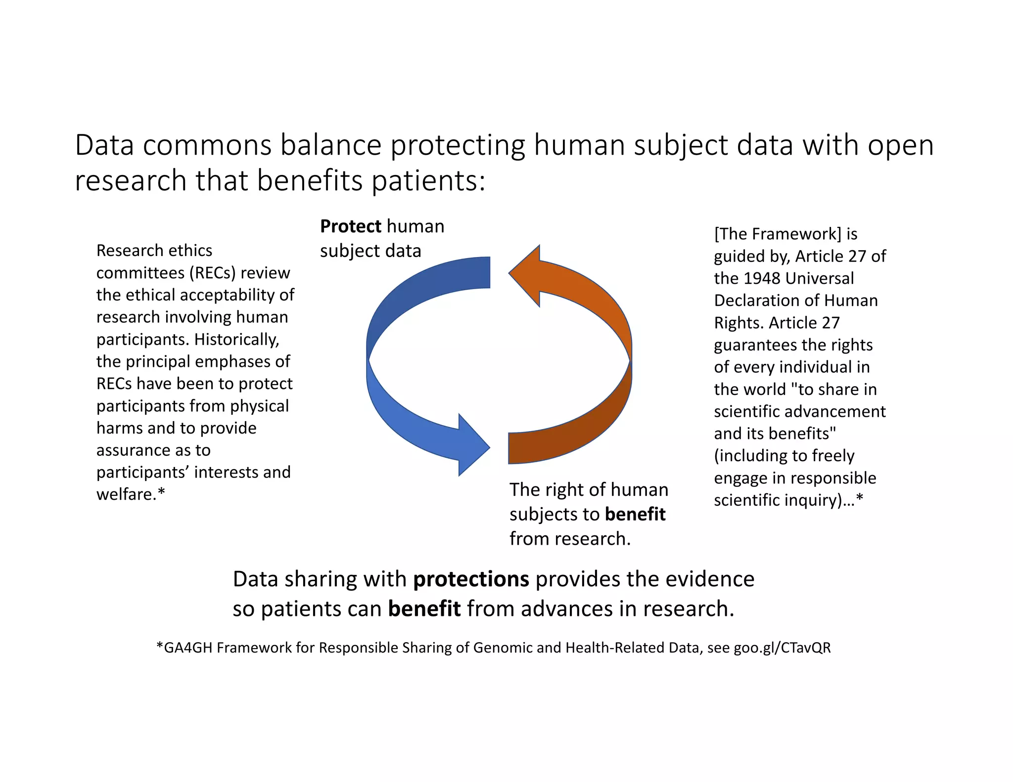 Research ethics
committees (RECs) review
the ethical acceptability of
research involving human
participants. Historically,
the principal emphases of
RECs have been to protect
participants from physical
harms and to provide
assurance as to
participants’ interests and
welfare.*
[The Framework] is
guided by, Article 27 of
the 1948 Universal
Declaration of Human
Rights. Article 27
guarantees the rights
of every individual in
the world "to share in
scientific advancement
and its benefits"
(including to freely
engage in responsible
scientific inquiry)…*
Protect human
subject data
The right of human
subjects to benefit
from research.
*GA4GH Framework for Responsible Sharing of Genomic and Health-Related Data, see goo.gl/CTavQR
Data sharing with protections provides the evidence
so patients can benefit from advances in research.
Data commons balance protecting human subject data with open
research that benefits patients:
 