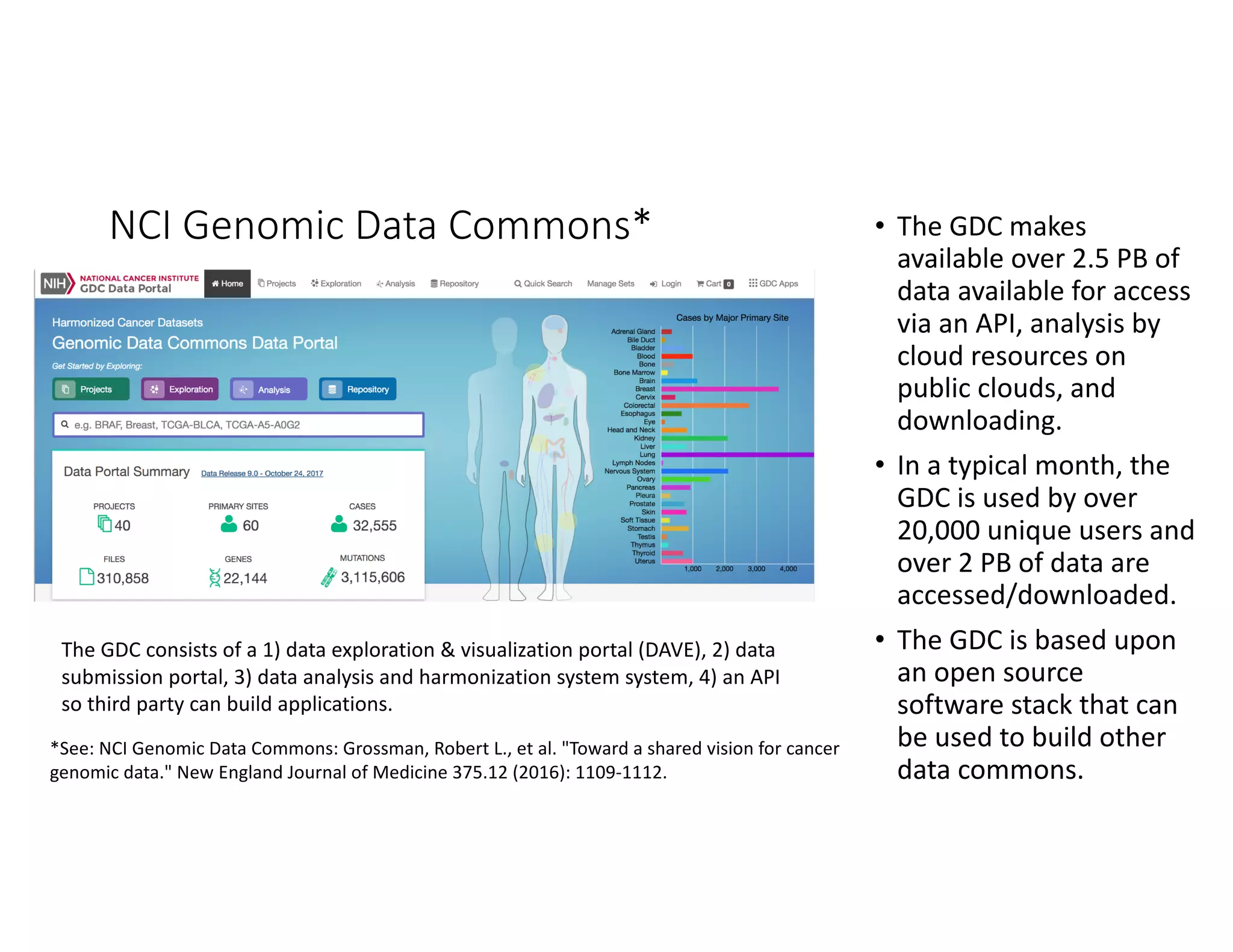 NCI Genomic Data Commons* • The GDC makes
available over 2.5 PB of
data available for access
via an API, analysis by
cloud resources on
public clouds, and
downloading.
• In a typical month, the
GDC is used by over
20,000 unique users and
over 2 PB of data are
accessed/downloaded.
• The GDC is based upon
an open source
software stack that can
be used to build other
data commons.
*See: NCI Genomic Data Commons: Grossman, Robert L., et al. "Toward a shared vision for cancer
genomic data." New England Journal of Medicine 375.12 (2016): 1109-1112.
The GDC consists of a 1) data exploration & visualization portal (DAVE), 2) data
submission portal, 3) data analysis and harmonization system system, 4) an API
so third party can build applications.
 