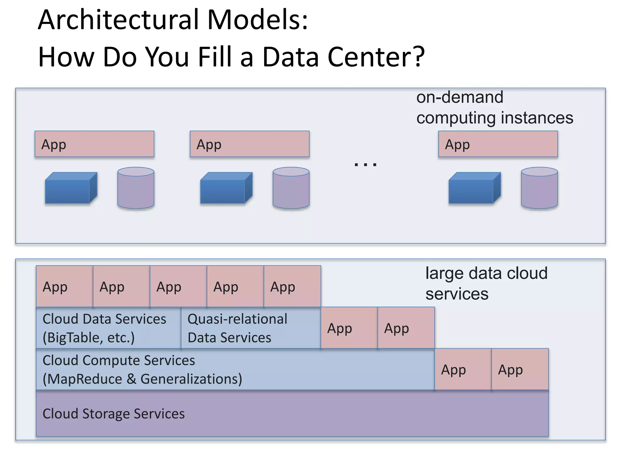 Architectural Models:
How Do You Fill a Data Center?
Cloud Storage Services
Cloud Compute Services
(MapReduce & Generalizations)
Cloud Data Services
(BigTable, etc.)
Quasi-relational
Data Services
App App App App App
App App
App App
large data cloud
services
App App App
…
on-demand
computing instances
 