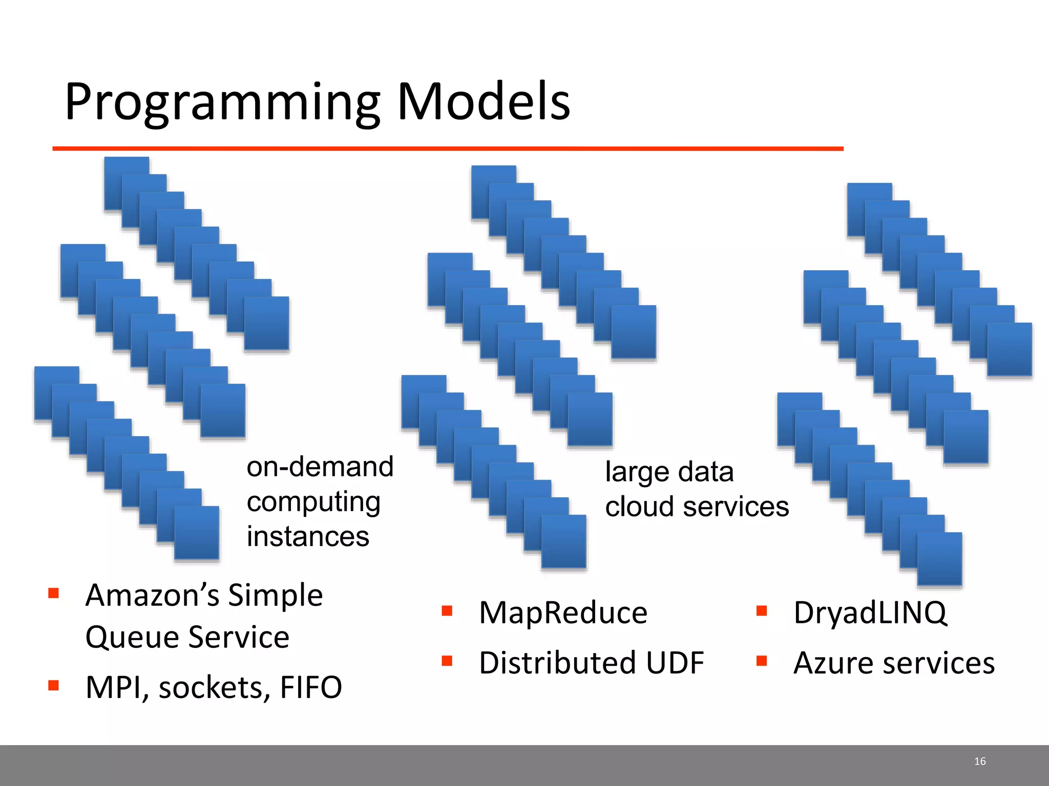 Programming Models
 Amazon’s Simple
Queue Service
 MPI, sockets, FIFO
16
 MapReduce
 Distributed UDF
on-demand
computing
instances
large data
cloud services
 DryadLINQ
 Azure services
 
