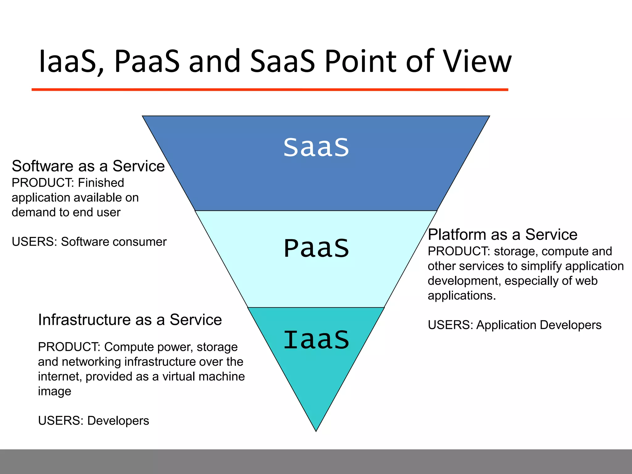 IaaS, PaaS and SaaS Point of View
SaaS
PaaS
IaaS
Infrastructure as a Service
PRODUCT: Compute power, storage
and networking infrastructure over the
internet, provided as a virtual machine
image
USERS: Developers
Platform as a Service
PRODUCT: storage, compute and
other services to simplify application
development, especially of web
applications.
USERS: Application Developers
Software as a Service
PRODUCT: Finished
application available on
demand to end user
USERS: Software consumer
 