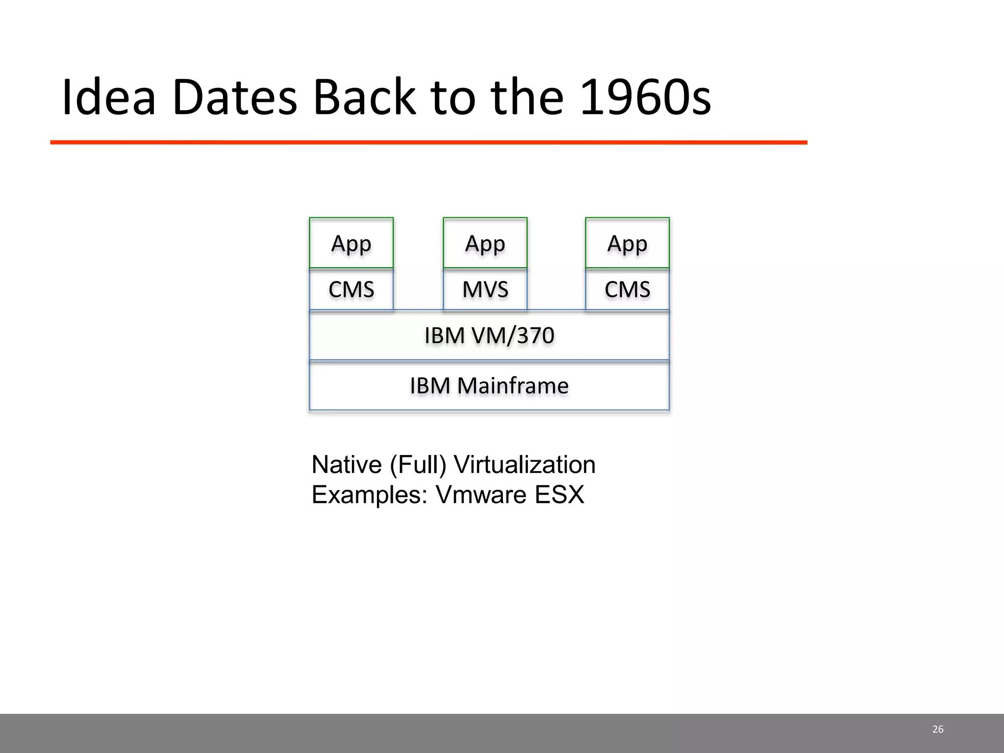 Idea Dates Back to the 1960s
26
IBM Mainframe
IBM VM/370
CMS
App
Native (Full) Virtualization
Examples: Vmware ESX
MVS
App
CMS
App
 
