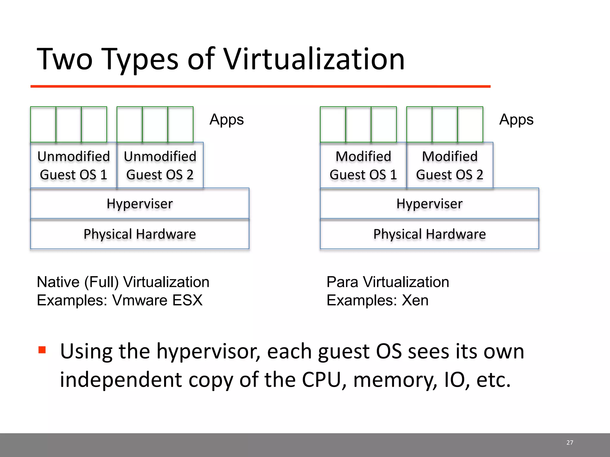 Two Types of Virtualization
 Using the hypervisor, each guest OS sees its own
independent copy of the CPU, memory, IO, etc.
27
Physical Hardware
Hyperviser
Unmodified
Guest OS 1
Unmodified
Guest OS 2
Native (Full) Virtualization
Examples: Vmware ESX
Apps
Physical Hardware
Hyperviser
Modified
Guest OS 1
Modified
Guest OS 2
Para Virtualization
Examples: Xen
Apps
 