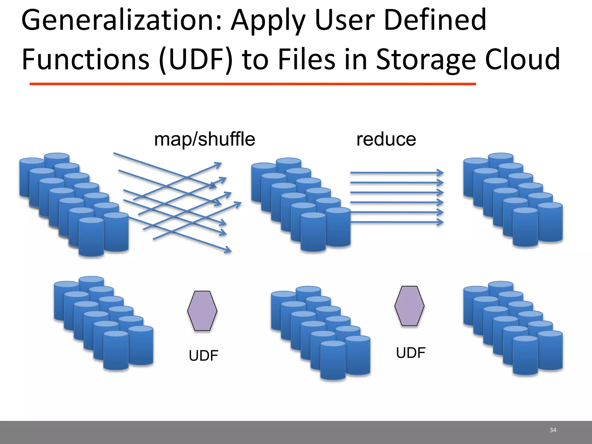 Generalization: Apply User Defined
Functions (UDF) to Files in Storage Cloud
34
map/shuffle reduce
UDFUDF
 