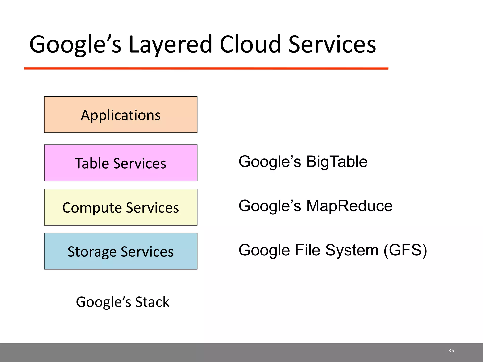 Google’s Layered Cloud Services
Storage Services
Table Services
Compute Services
35
Google’s Stack
Applications
Google File System (GFS)
Google’s MapReduce
Google’s BigTable
 