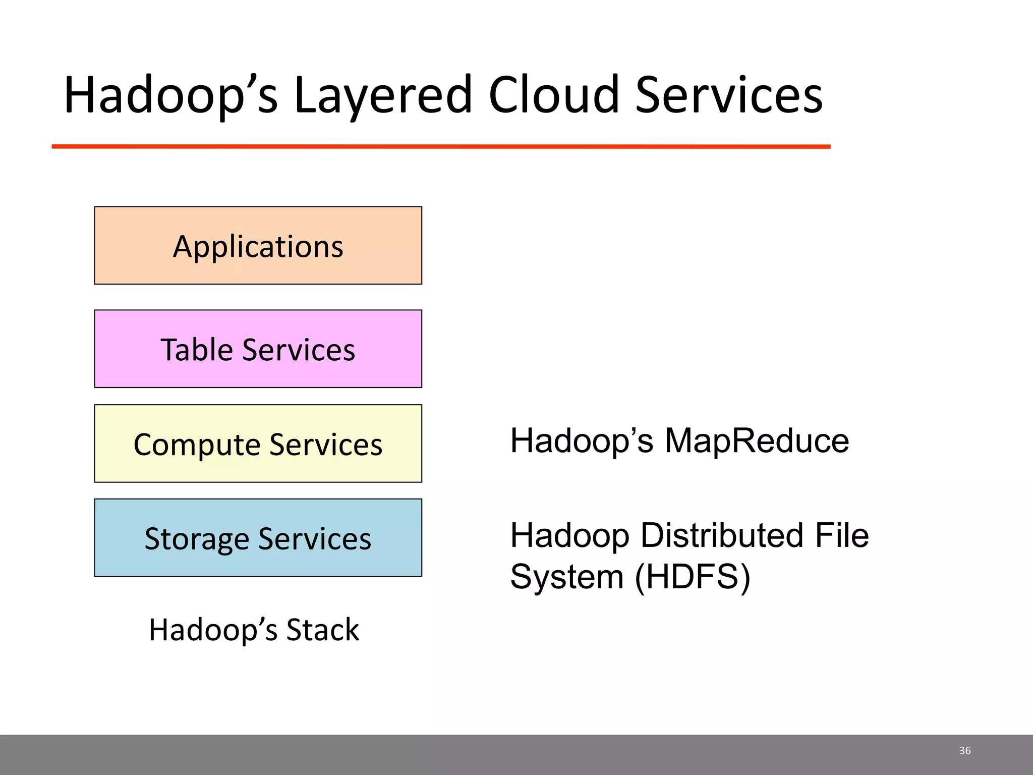 Hadoop’s Layered Cloud Services
Storage Services
Table Services
Compute Services
36
Hadoop’s Stack
Applications
Hadoop Distributed File
System (HDFS)
Hadoop’s MapReduce
 