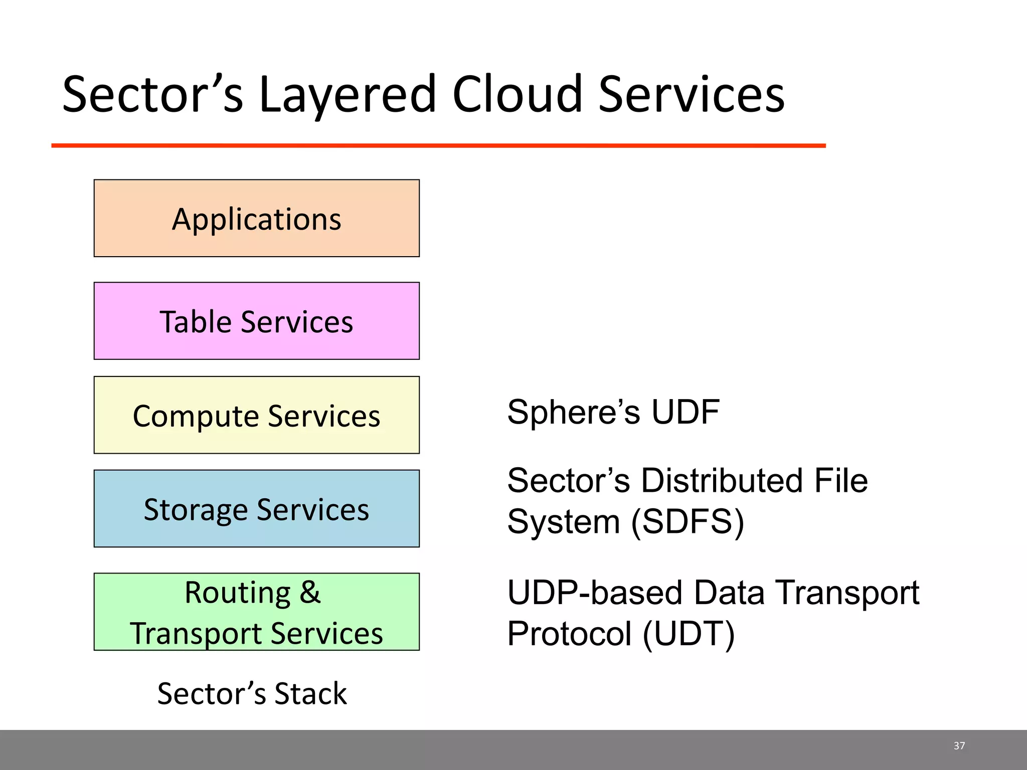 Sector’s Layered Cloud Services
Storage Services
Table Services
Compute Services
37
Sector’s Stack
Applications
Sector’s Distributed File
System (SDFS)
Sphere’s UDF
Routing &
Transport Services
UDP-based Data Transport
Protocol (UDT)
 