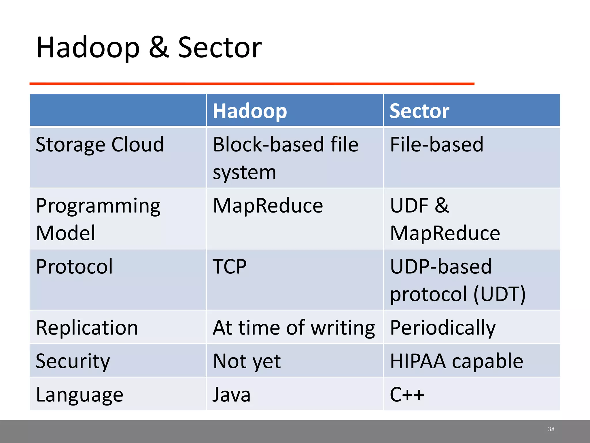 Hadoop & Sector
Hadoop Sector
Storage Cloud Block-based file
system
File-based
Programming
Model
MapReduce UDF &
MapReduce
Protocol TCP UDP-based
protocol (UDT)
Replication At time of writing Periodically
Security Not yet HIPAA capable
Language Java C++
38
 