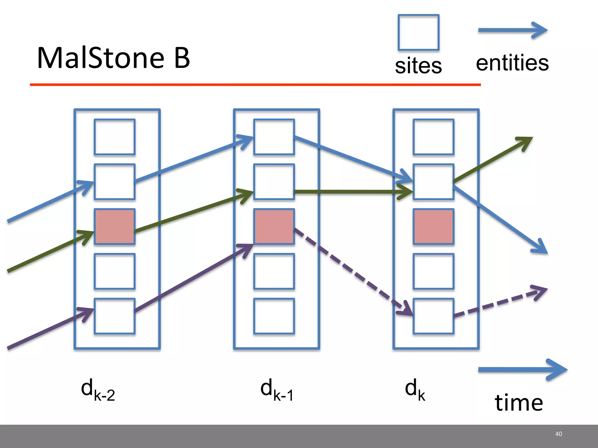 MalStone B
time
40
dk-2 dk-1 dk
sites entities
 