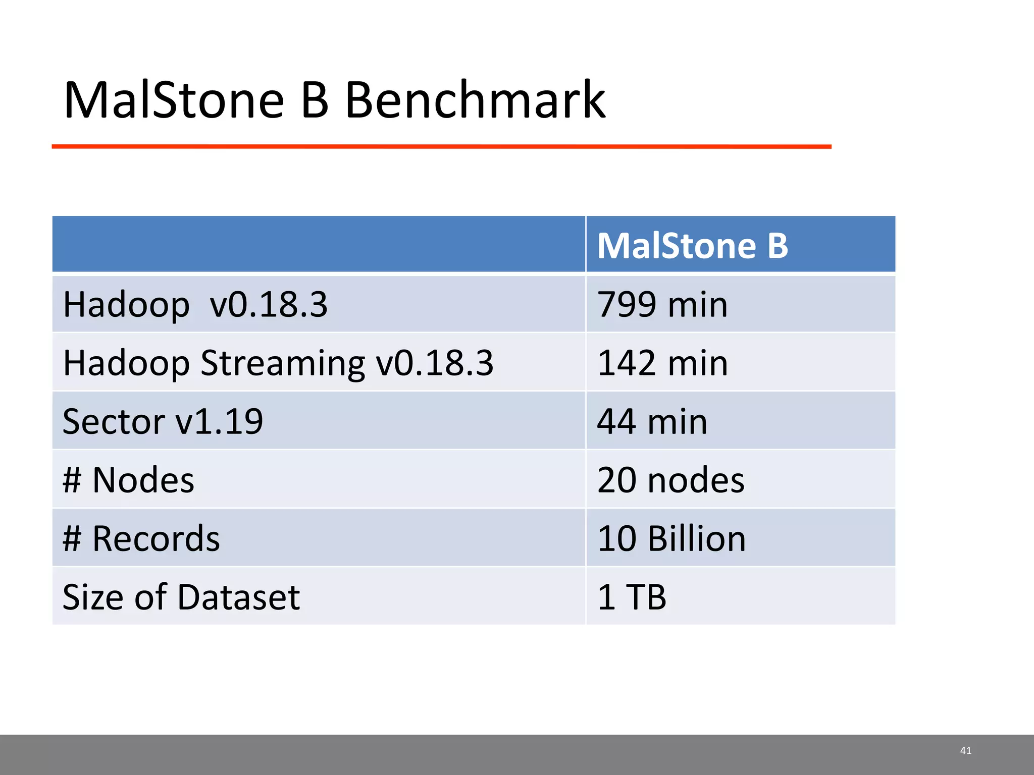 MalStone B Benchmark
41
MalStone B
Hadoop v0.18.3 799 min
Hadoop Streaming v0.18.3 142 min
Sector v1.19 44 min
# Nodes 20 nodes
# Records 10 Billion
Size of Dataset 1 TB
 