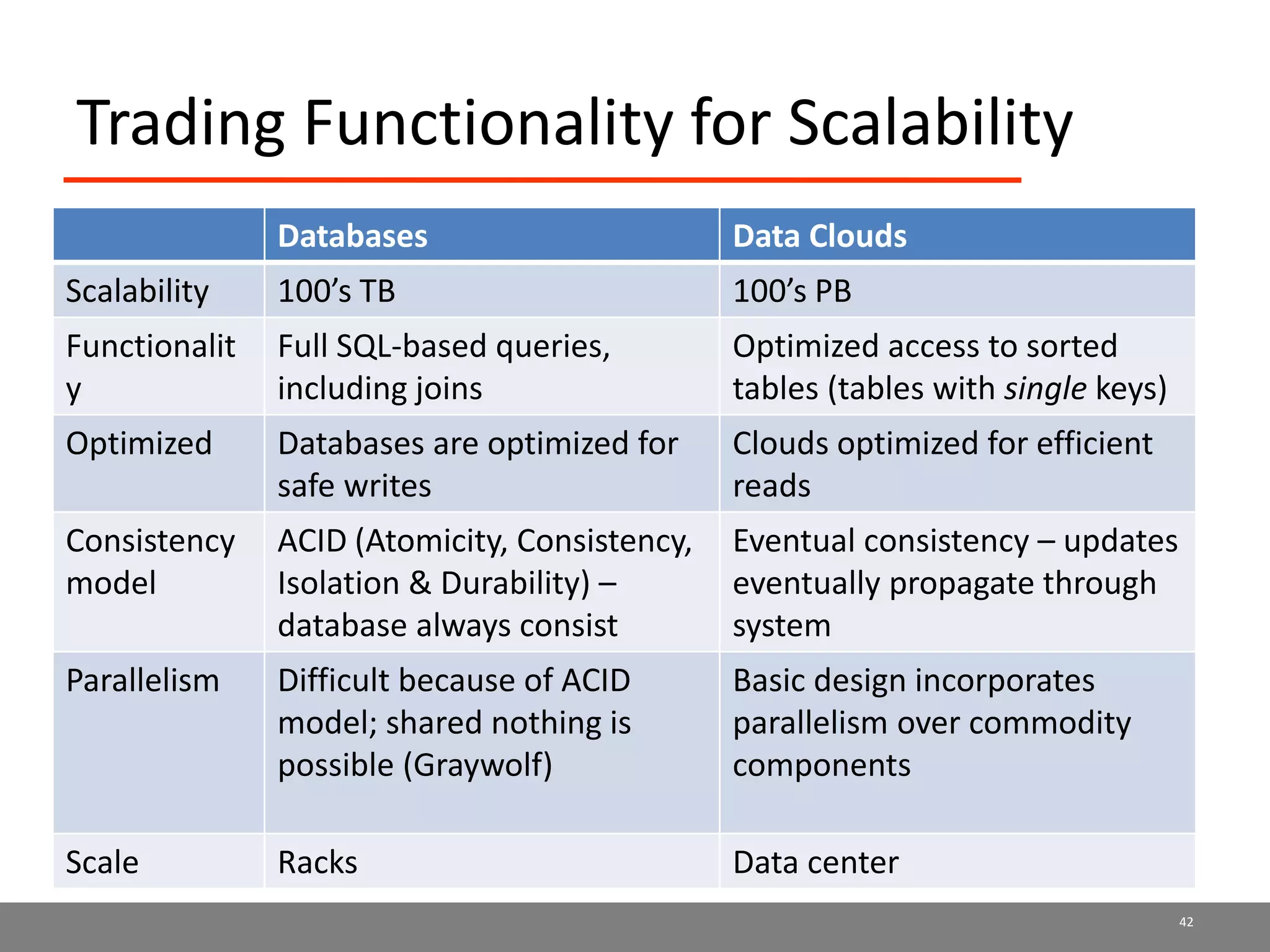 Trading Functionality for Scalability
Databases Data Clouds
Scalability 100’s TB 100’s PB
Functionalit
y
Full SQL-based queries,
including joins
Optimized access to sorted
tables (tables with single keys)
Optimized Databases are optimized for
safe writes
Clouds optimized for efficient
reads
Consistency
model
ACID (Atomicity, Consistency,
Isolation & Durability) –
database always consist
Eventual consistency – updates
eventually propagate through
system
Parallelism Difficult because of ACID
model; shared nothing is
possible (Graywolf)
Basic design incorporates
parallelism over commodity
components
Scale Racks Data center
42
 