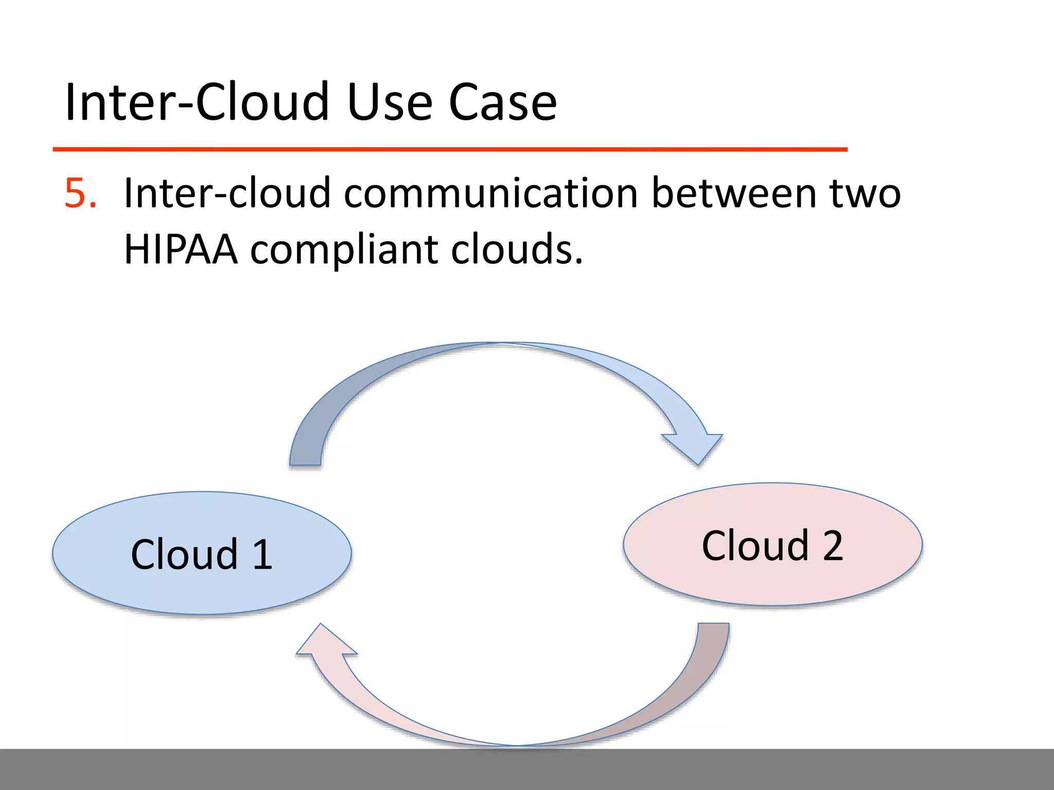 Inter-Cloud Use Case
5. Inter-cloud communication between two
HIPAA compliant clouds.
Cloud 1 Cloud 2
 
