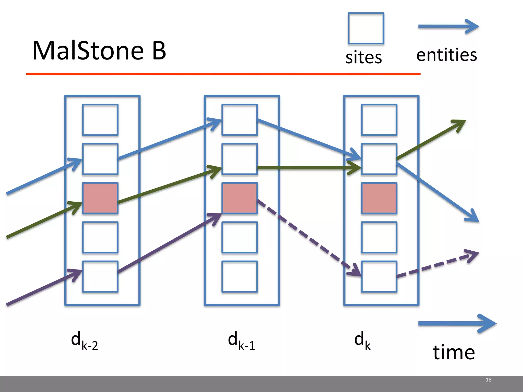 MalStone B18entitiessitesdk-2dk-1dktime