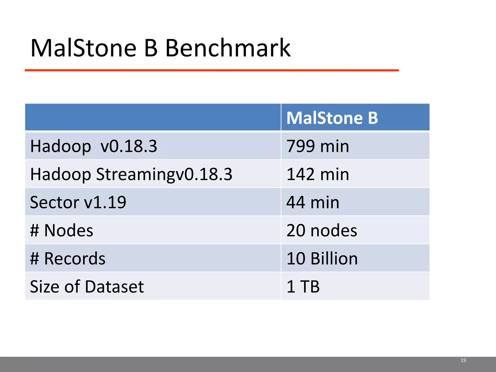 MalStone B Benchmark19
