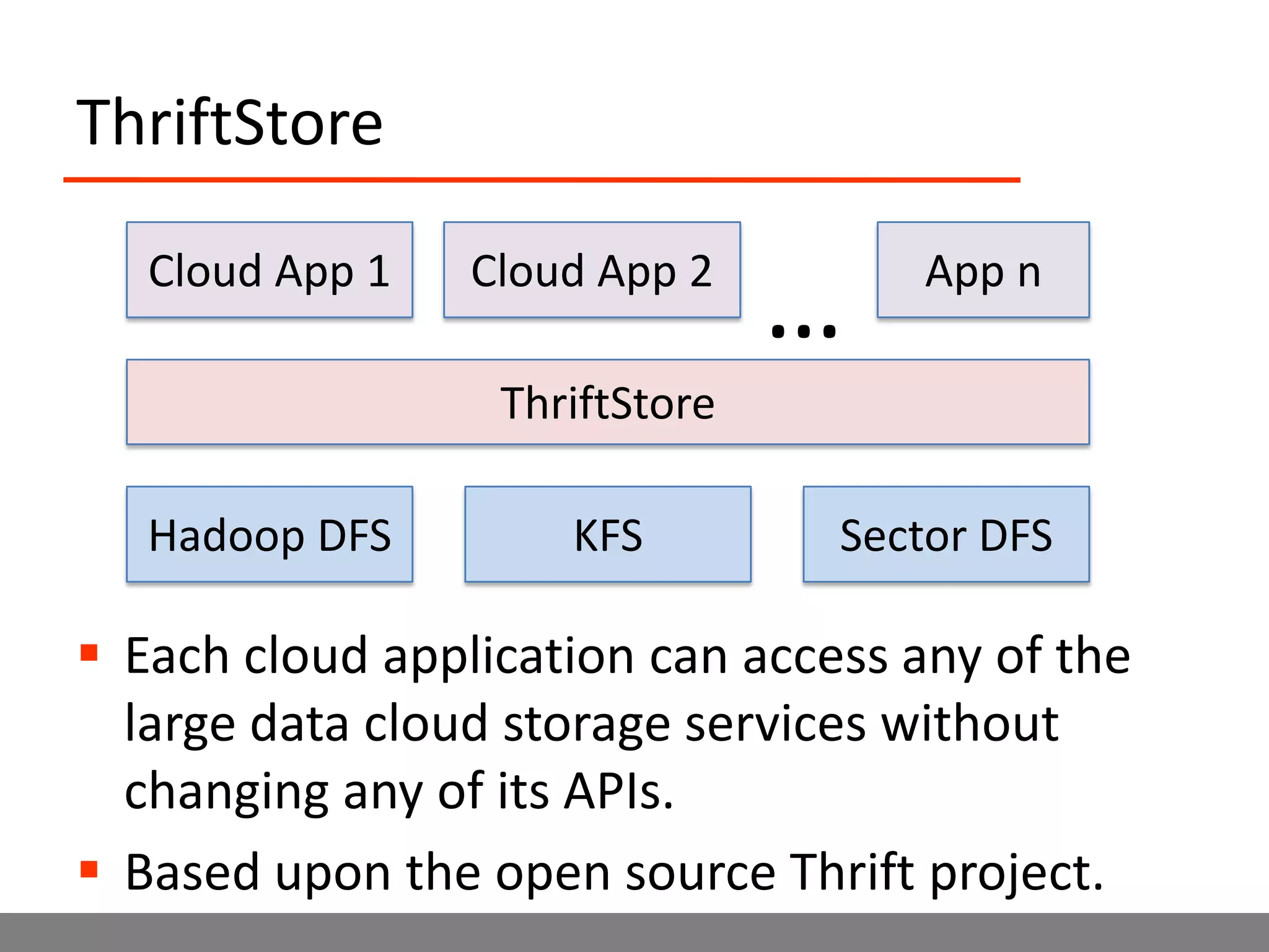 ThriftStoreCloud App 1Cloud App 2App n…ThriftStoreHadoop DFSKFSSector DFSEach cloud application can access any of the large data cloud storage services without changing any of its APIs.Based upon the open source Thrift project.