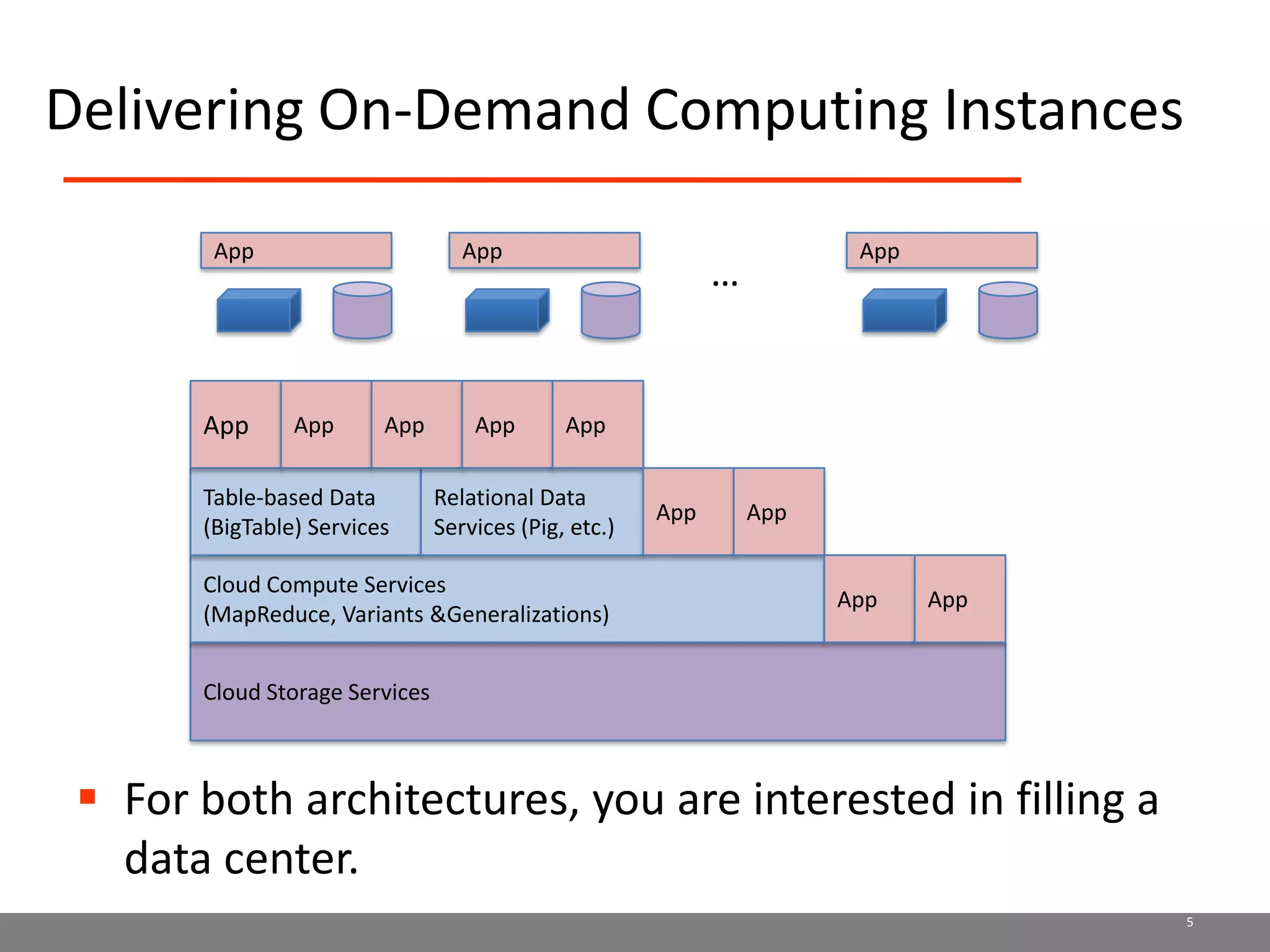 Delivering On-Demand Computing Instances5AppAppAppAppAppTable-based Data (BigTable) ServicesRelational Data Services (Pig, etc.)AppApp…Cloud Compute Services (MapReduce, Variants & Generalizations)AppAppCloud Storage ServicesFor both architectures, you are interested in filling a data center.AppAppApp